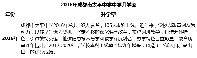 2024年成都市太平中學(xué)升學(xué)率怎么樣？