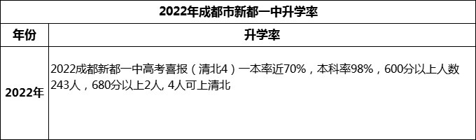 2024年成都市新都一中升學率怎么樣？