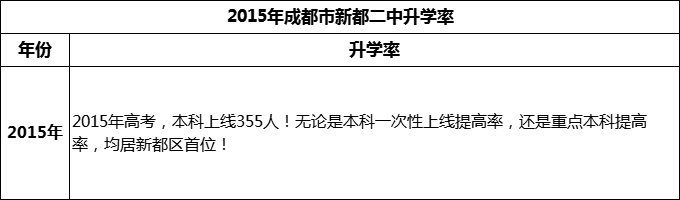 2024年成都市新都二中升學(xué)率怎么樣？