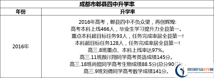 2024年成都市郫縣四中升學率怎么樣？