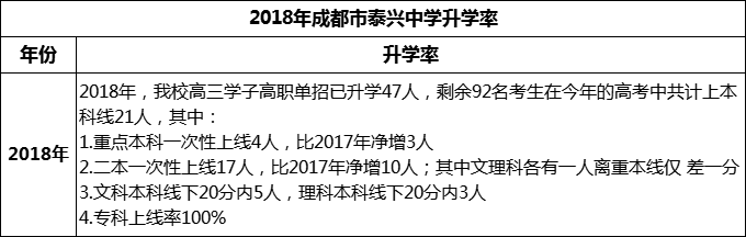 2024年成都市新都泰興中學(xué)升學(xué)率怎么樣？