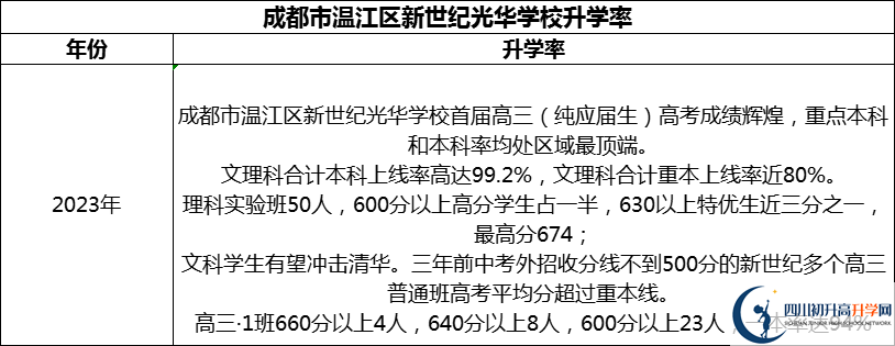 2024年成都市溫江區(qū)新世紀(jì)光華學(xué)校升學(xué)率怎么樣？
