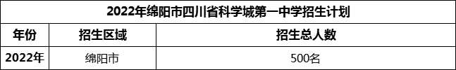 2024年綿陽市四川省科學(xué)城第一中學(xué)招生計劃是多少？