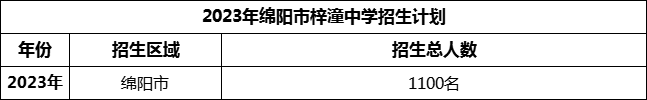 2024年綿陽市梓潼中學招生計劃是多少？