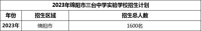 2024年綿陽(yáng)市三臺(tái)中學(xué)實(shí)驗(yàn)學(xué)校招生計(jì)劃是多少？