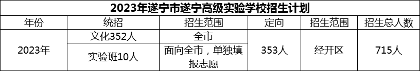 2024年遂寧市遂寧高級實驗學(xué)校招生計劃是多少？