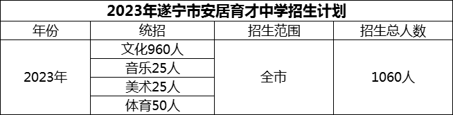 2024年遂寧市安居育才中學(xué)招生計(jì)劃是多少？