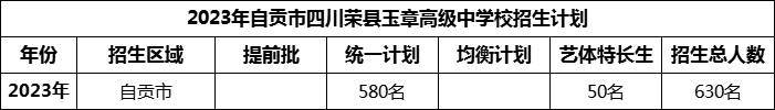2024年自貢市四川榮縣玉章高級中學校招生計劃是多少？