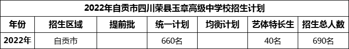2024年自貢市四川榮縣玉章高級中學校招生計劃是多少？