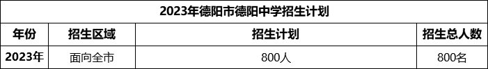 2024年德陽市德陽中學(xué)招生計劃是多少？