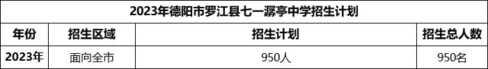 2024年德陽市羅江縣七一潺亭中學(xué)招生計(jì)劃是多少？