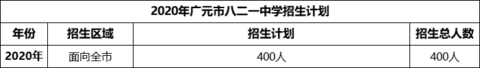 2024年廣元市八二一中學(xué)招生計(jì)劃是多少？