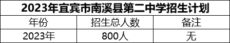 2024年宜賓市南溪縣第二中學(xué)招生計劃是多少？