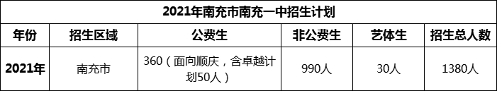 2024年南充市南充一中招生計(jì)劃是多少？