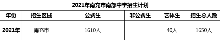 2024年南充市南部中學(xué)招生計劃是多少？