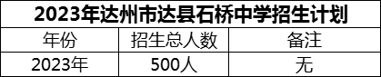 2024年達(dá)州市達(dá)縣石橋中學(xué)招生計劃是多少？