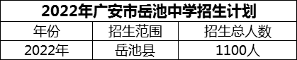 2024年廣安市岳池中學(xué)招生計(jì)劃是多少？
