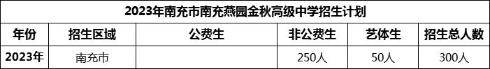 2024年南充市南充燕園金秋高級中學招生計劃是多少？