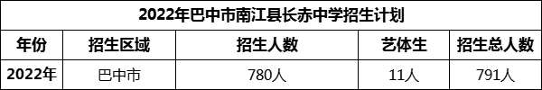 2024年巴中市南江縣長赤中學(xué)招生計劃是多少？