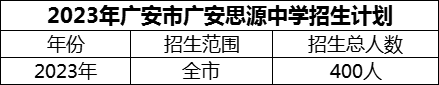 2024年廣安市廣安思源中學(xué)招生計(jì)劃是多少？