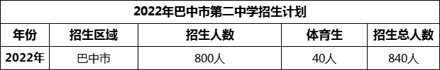 2024年巴中市第二中學(xué)招生計劃是多少？