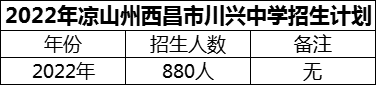 2024年涼山州西昌市川興中學(xué)招生計劃是多少？