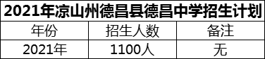 2024年涼山州德昌縣德昌中學(xué)招生計(jì)劃是多少？