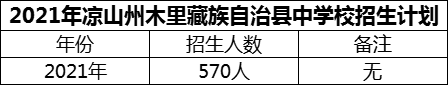 2024年涼山州木里藏族自治縣中學(xué)校招生計(jì)劃是多少？