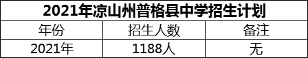 2024年涼山州普格縣中學(xué)招生計(jì)劃是多少？