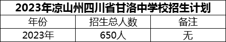 2024年涼山州四川省甘洛中學(xué)校招生計劃是多少？