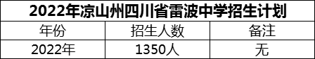 2024年涼山州四川省雷波中學(xué)招生計(jì)劃是多少？