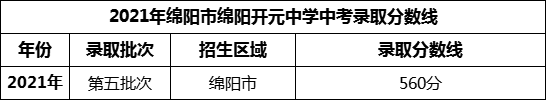 2024年綿陽市綿陽開元中學(xué)招生分?jǐn)?shù)是多少分？