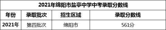 2024年綿陽(yáng)市鹽亭中學(xué)招生分?jǐn)?shù)是多少分？