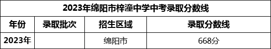 2024年綿陽市梓潼中學(xué)招生分?jǐn)?shù)是多少分？