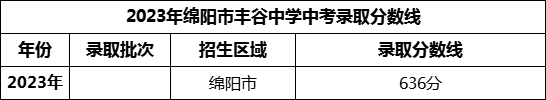 2024年綿陽市豐谷中學招生分數(shù)是多少分？