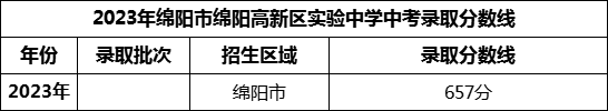 2024年綿陽市綿陽高新區(qū)實驗中學招生分數(shù)是多少分？