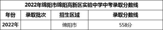 2024年綿陽市綿陽高新區(qū)實驗中學招生分數(shù)是多少分？