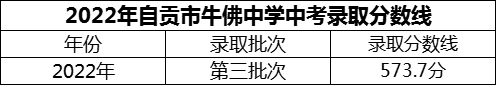 2024年自貢市四川省自貢市牛佛中學(xué)校招生分?jǐn)?shù)是多少分？