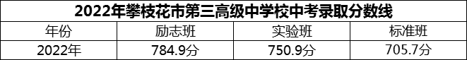 2024年攀枝花市第三高級中學(xué)校招生分?jǐn)?shù)是多少分？