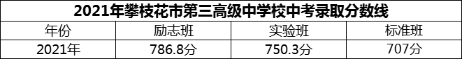 2024年攀枝花市第三高級中學(xué)校招生分?jǐn)?shù)是多少分？