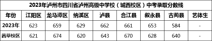 2024年瀘州市四川省瀘州高級(jí)中學(xué)校招生分?jǐn)?shù)是多少分？