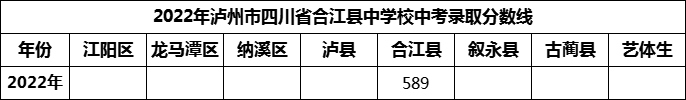 2024年瀘州市四川省合江縣中學(xué)校招生分?jǐn)?shù)是多少分？