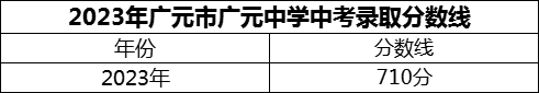 2024年廣元市廣元中學招生分數(shù)是多少分？
