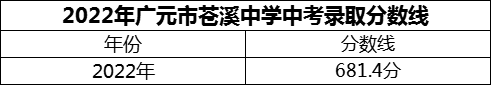 2024年廣元市蒼溪中學(xué)招生分?jǐn)?shù)是多少分？