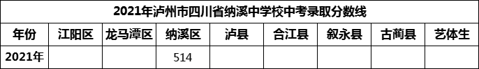 2024年瀘州市四川省納溪中學(xué)校招生分?jǐn)?shù)是多少分？