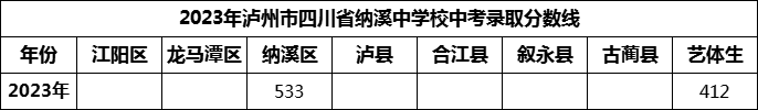 2024年瀘州市四川省納溪中學(xué)校招生分?jǐn)?shù)是多少分？
