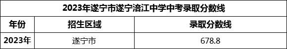 2024年遂寧市遂寧涪江中學招生分數(shù)是多少分？