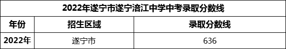 2024年遂寧市遂寧涪江中學招生分數(shù)是多少分？