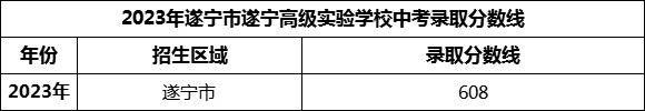 2024年遂寧市遂寧高級實(shí)驗(yàn)學(xué)校招生分?jǐn)?shù)是多少分？