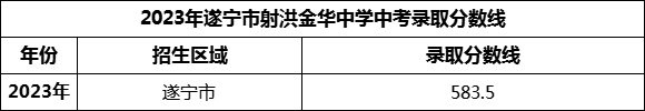 2024年遂寧市射洪金華中學(xué)招生分?jǐn)?shù)是多少分？